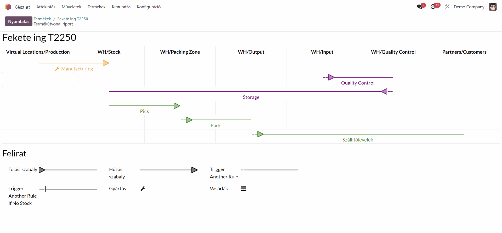 Odoo beszerzési útvonal áttekintés